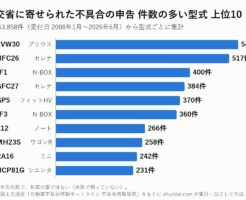 国交省に寄せられた不具合の申告件数が多い型式 上位10の横棒グラフ
